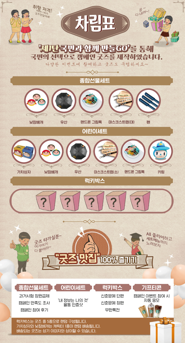 차림표 취향 저격! 어이~여기 굿즈맛집이네! 응~ 다 내꺼~! '제1탄 국민과 함께 만들GO' 를 통해 국민의 선택으로 캠페인 굿즈를 제작하였습니다. 다양한 이벤트에 참여하고 굿즈도 득템하세요~ 종합선물세트 낮잠베개 우산 핸드폰 그립톡 마스크스트랩(대) 펜 어린이세트 가치상자 낮잠베게 우산 마스크스트랩(소) 핸드폰그립톡 키링 럭키박스 ? ? ? ? ? 굿즈 타가실분~ 여기여기 다 붙어라~ ALL 클리어하고 세트메뉴까지 노려보자 '굿즈 맛집' 100% 즐기기 종합선물세트 과거시험 장원급제 캠페인 만족도 조사 캠페인 참여 후기 어린이세트 '내 정보는 나의 것' 율동 인증샷 럭키박스 신춘문예 단편 신춘문예 장편 무한톡전 기프티콘 캠페인 이벤트 참여 시 자동 응모 럭키박스는 굿즈 중 5종으로 랜덤 구성됩니다. 가치상자와 낮잠베개는 캐릭터 1종이 랜덤 배송됩니다. 배송되는 굿즈는 상기 이미지와 상이할 수 있습니다.