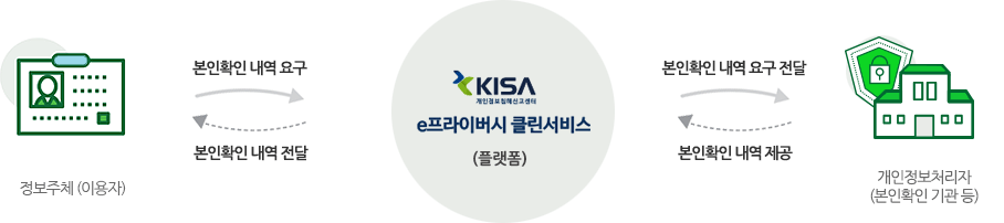 정보주체(이용자)→본인확인 내역 요구 e프라이버시 클린서비스(플랫폼)→본인확인 내역 요구 전달→개인정보처리자(본인확인 기관 등)