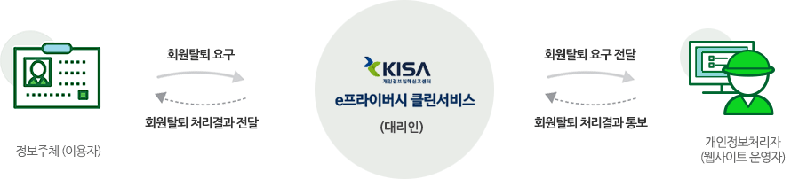 정보주체(이용자)→회원탈퇴 요구→e프라이버시 클린서비스(대리인)→회원탈퇴요구전달→개인정보처리자(웹사이트운영자)